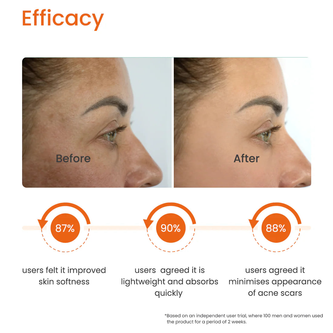 Before and after comparison of skin improvement with user feedback on product efficacy.