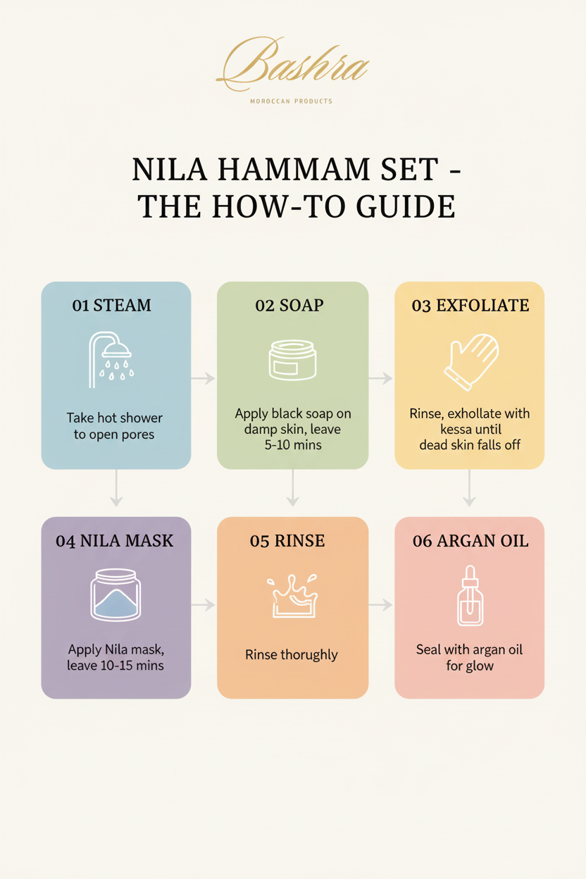 Complete 6-step guide for Bashra Nila Hammam Set - steam, black soap, kessa exfoliation, Nila mask, rinse, and argan oil for traditional Moroccan spa ritual at home